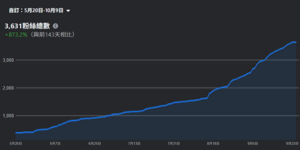 facebook darks Growth Curve